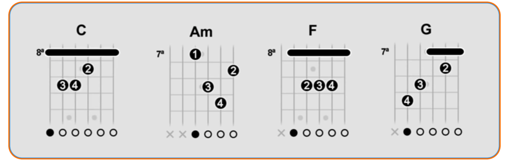 Variação de progressão dos acordes C, Am, F e G