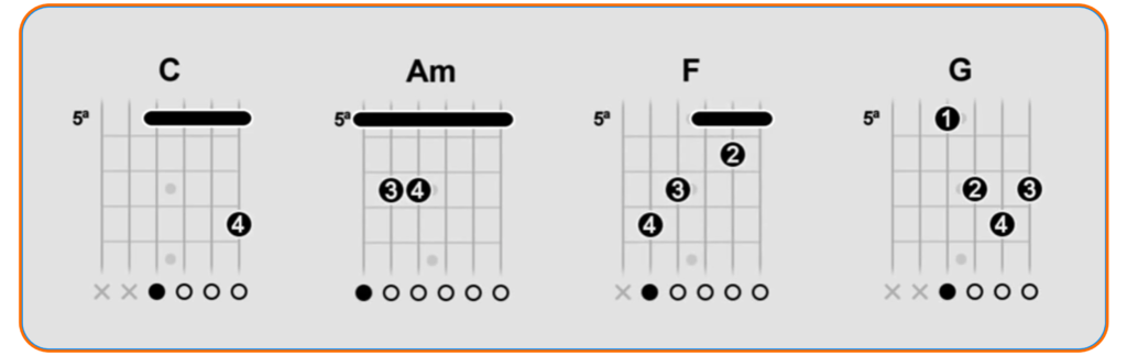 Exemplo de variação de progressão com os acordes C, Am, F e G
