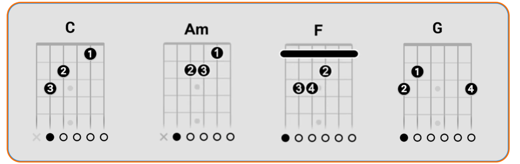 Exemplo de progressão simples com os acordes C, Am, F e G