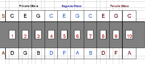 Dicionário de acordes do Cifra Club: veja como identificar posições