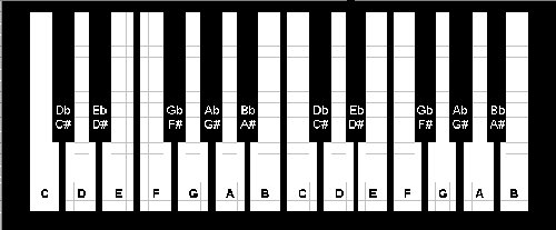 Teoria Musical Básica