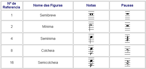 Notação Musical / TEMPO DAS NOTAS